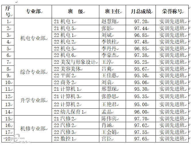 表彰催奋进，蓄势攀高峰---丰南职教中心实训先进班级评比结果