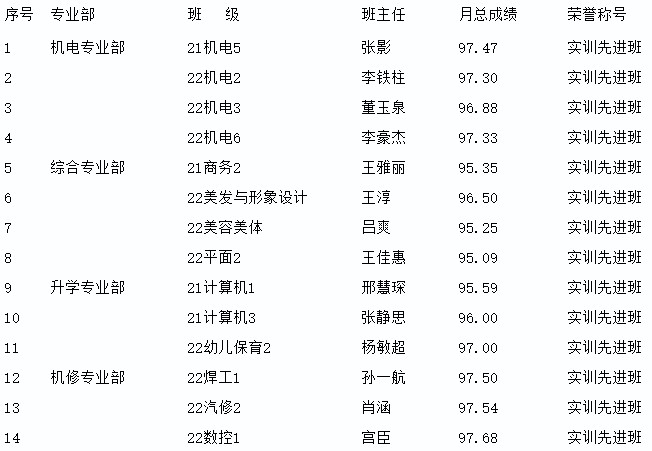 丰南职教中心实训先进班级评比结果 - 6月份实训先进班级名单