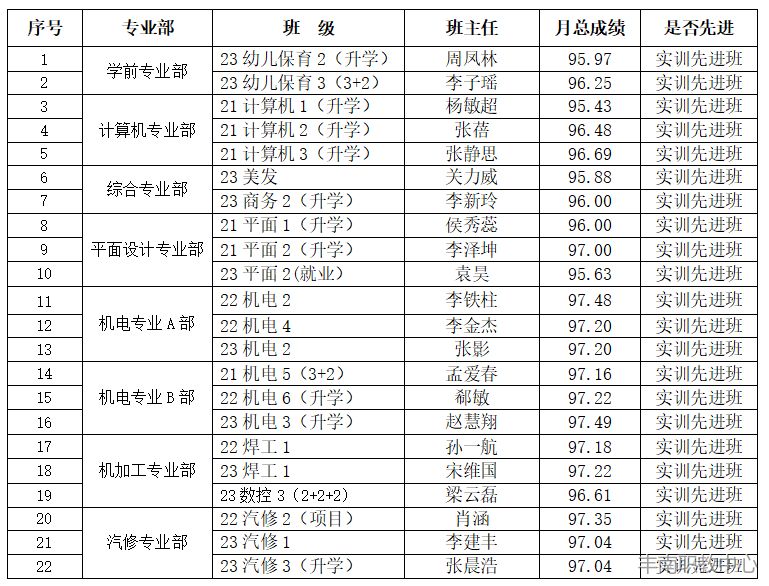 表彰催奋进，蓄势攀高峰---丰南职教中心11月份实训先进班级评比结果