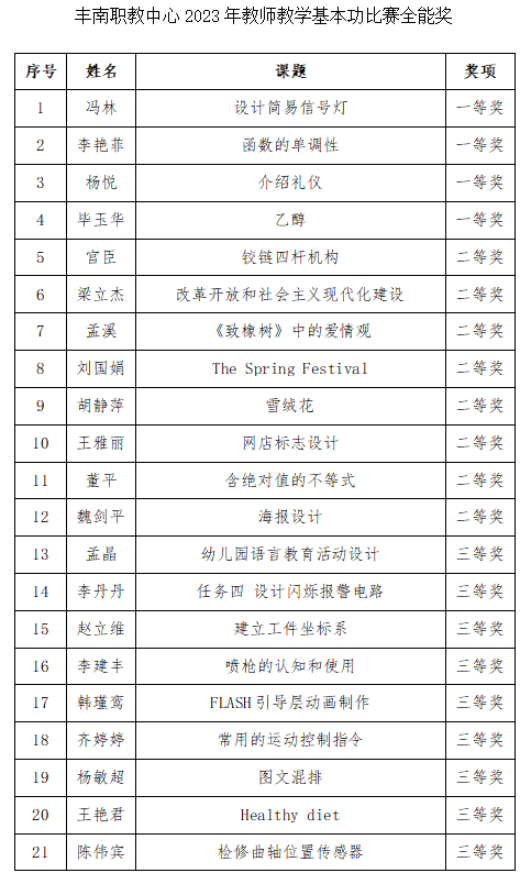 丰南职教中心2023年教师教学基本功比赛结果通报