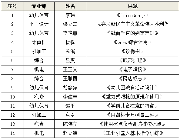 丰南职教中心2023年教师示范课评比结果的通报