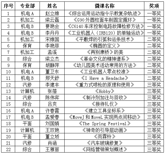 丰南职教中心2024年教师微课比赛评比结果-复制